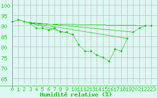 Courbe de l'humidit relative pour Trelly (50)