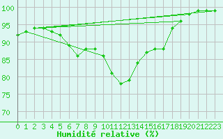 Courbe de l'humidit relative pour St Athan Royal Air Force Base