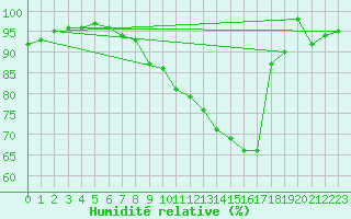 Courbe de l'humidit relative pour Chivres (Be)