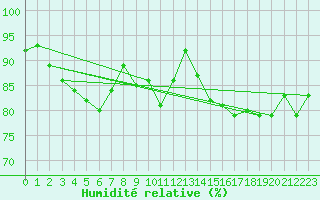 Courbe de l'humidit relative pour Bad Hersfeld