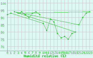 Courbe de l'humidit relative pour Quimper (29)