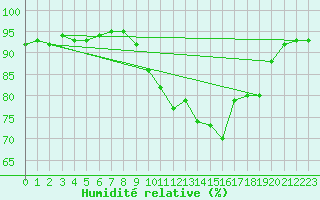 Courbe de l'humidit relative pour Laqueuille (63)