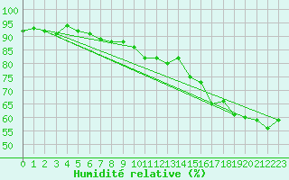 Courbe de l'humidit relative pour Hyres (83)