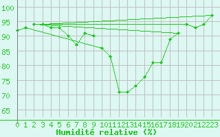 Courbe de l'humidit relative pour Pully-Lausanne (Sw)