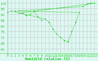 Courbe de l'humidit relative pour Tartu