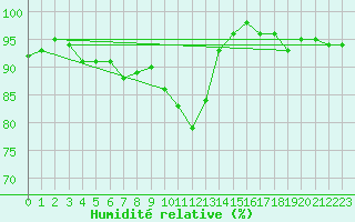 Courbe de l'humidit relative pour Montpellier (34)