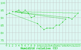 Courbe de l'humidit relative pour Sorcy-Bauthmont (08)