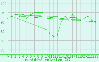 Courbe de l'humidit relative pour Dinard (35)