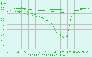 Courbe de l'humidit relative pour Baye (51)