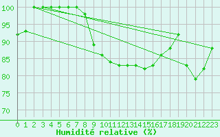 Courbe de l'humidit relative pour Guetsch