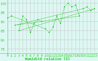 Courbe de l'humidit relative pour La Fretaz (Sw)