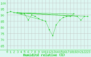 Courbe de l'humidit relative pour Andeer