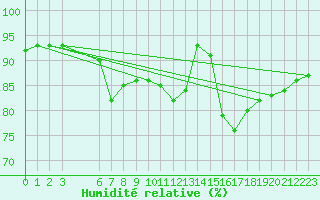 Courbe de l'humidit relative pour Saint-Philbert-sur-Risle (Le Rossignol) (27)