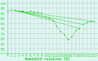 Courbe de l'humidit relative pour Renwez (08)