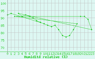 Courbe de l'humidit relative pour Belm