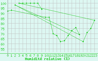 Courbe de l'humidit relative pour Ascros (06)