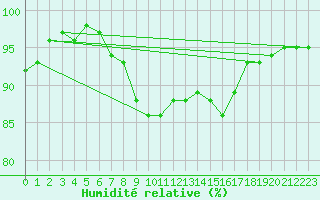 Courbe de l'humidit relative pour Saint Michael Im Lungau