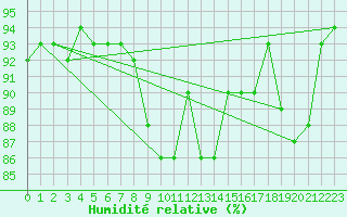 Courbe de l'humidit relative pour Cressier