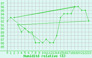 Courbe de l'humidit relative pour Vindebaek Kyst