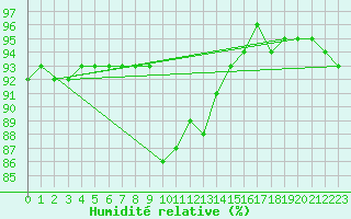 Courbe de l'humidit relative pour Ranua lentokentt