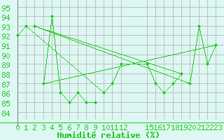 Courbe de l'humidit relative pour Maseskar
