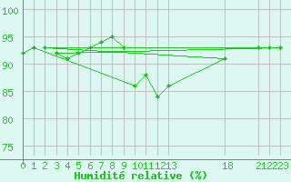 Courbe de l'humidit relative pour Saint-Haon (43)