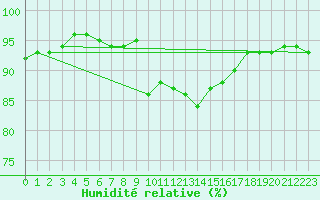 Courbe de l'humidit relative pour Aytr-Plage (17)