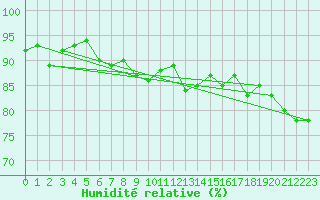 Courbe de l'humidit relative pour Constance (All)