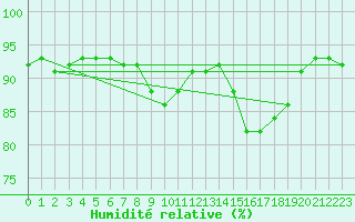Courbe de l'humidit relative pour Caix (80)
