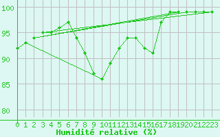Courbe de l'humidit relative pour Poroszlo