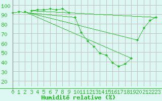 Courbe de l'humidit relative pour Brive-Laroche (19)
