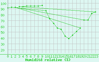 Courbe de l'humidit relative pour Die (26)