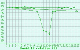 Courbe de l'humidit relative pour Tiaret