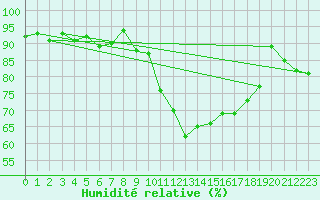 Courbe de l'humidit relative pour Zlatibor