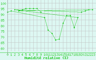 Courbe de l'humidit relative pour Millau (12)