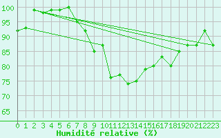 Courbe de l'humidit relative pour La Dle (Sw)