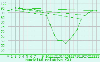 Courbe de l'humidit relative pour Vias (34)