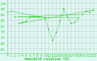 Courbe de l'humidit relative pour Ouessant (29)