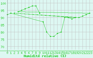 Courbe de l'humidit relative pour Cap Pertusato (2A)