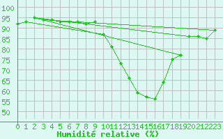 Courbe de l'humidit relative pour Avord (18)