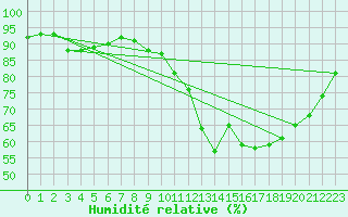 Courbe de l'humidit relative pour Trappes (78)
