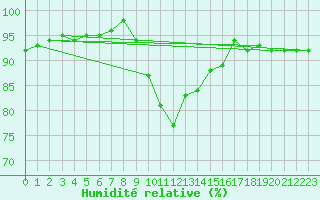 Courbe de l'humidit relative pour Muehldorf