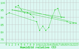 Courbe de l'humidit relative pour Weybourne