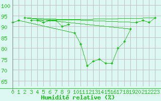 Courbe de l'humidit relative pour Cerisiers (89)