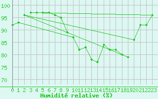 Courbe de l'humidit relative pour Chamonix-Mont-Blanc (74)