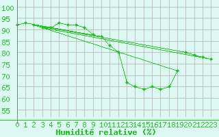 Courbe de l'humidit relative pour Lahr (All)