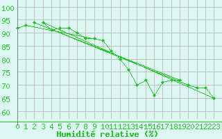 Courbe de l'humidit relative pour Charmant (16)