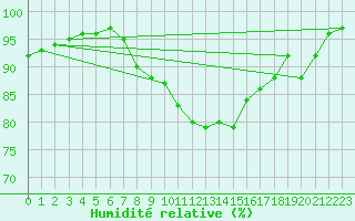 Courbe de l'humidit relative pour Pembrey Sands