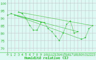 Courbe de l'humidit relative pour Thyboroen