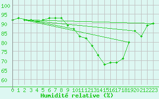 Courbe de l'humidit relative pour Auch (32)